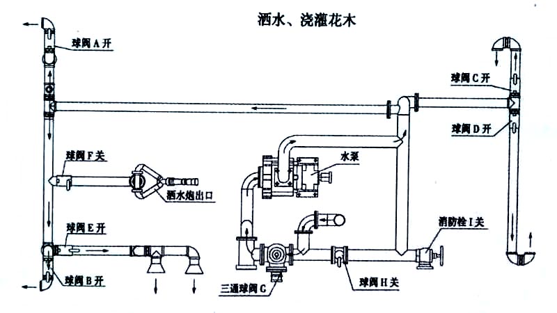 新品上市國六東風多利卡5方霧炮灑水車噴灑、澆灌操作示意圖 新品上市國六東風多利卡5方霧炮灑水車噴灑、澆灌操作示意圖